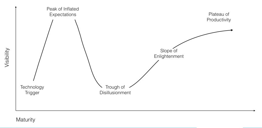 نمودار بازار نانوفناوری با گذشت زمان